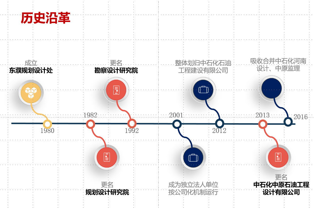 Development history
