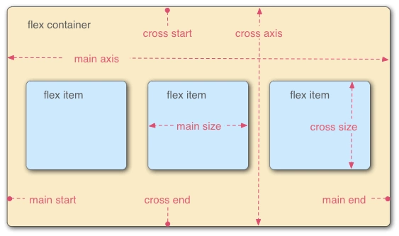 Flexbox layout overview