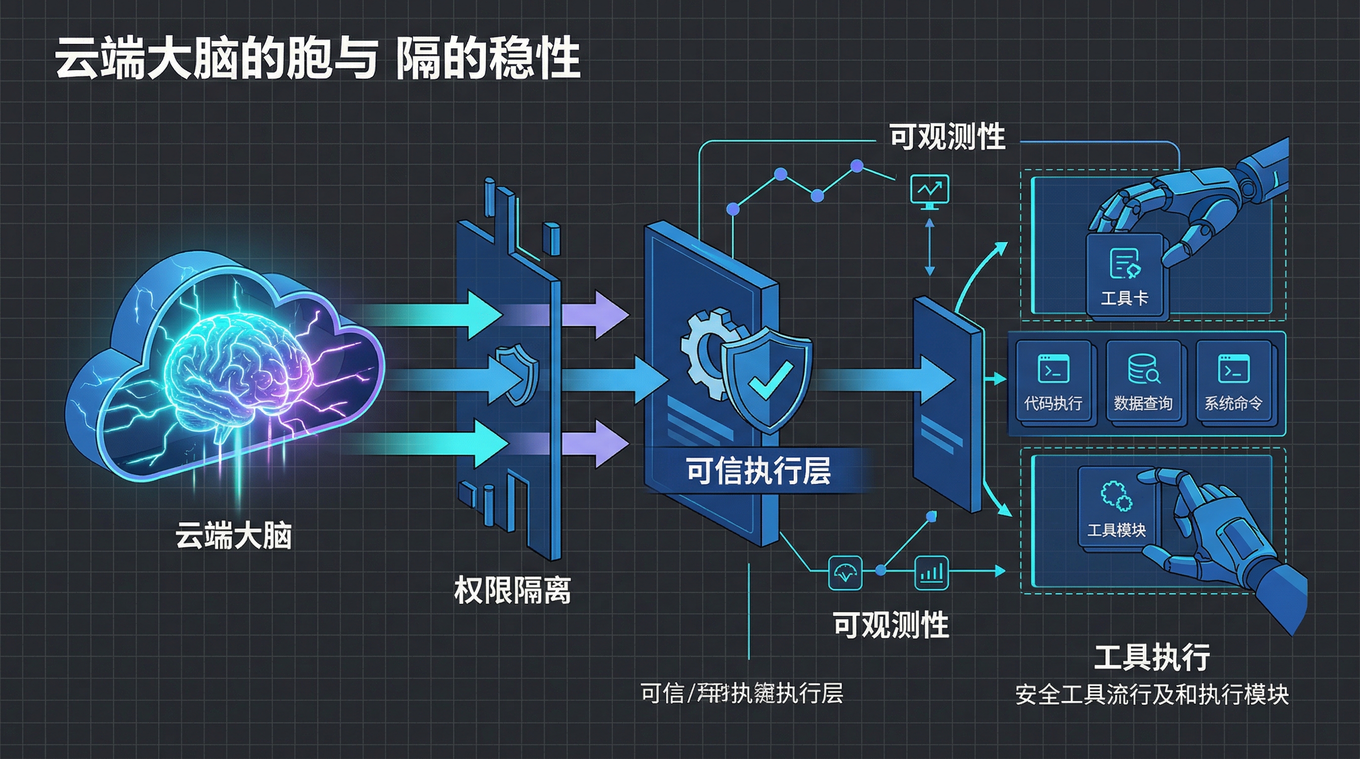 Architecture diagram showing decoupling between the cloud brain and execution layer