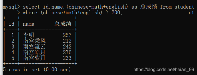 Total score above 200