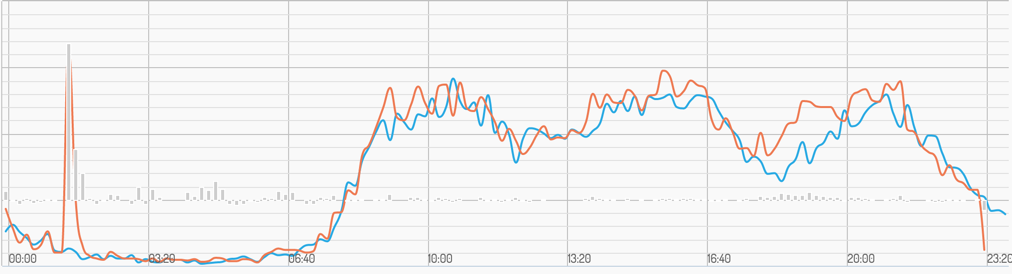 Error trend chart