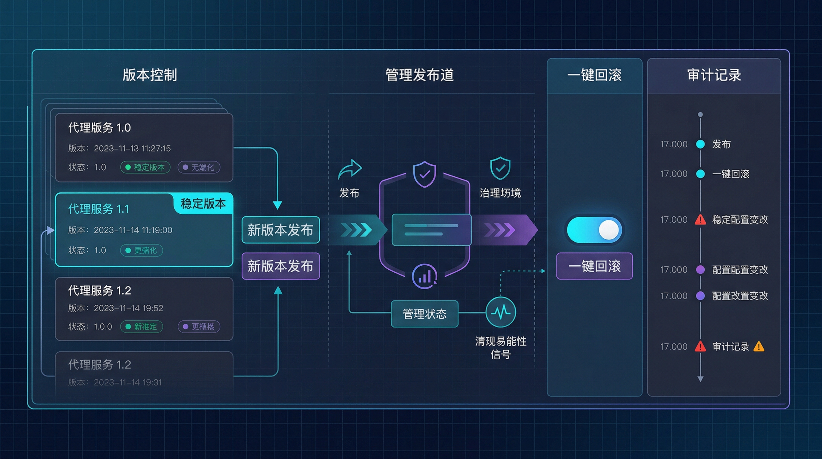 Illustration of Managed Agents version control and one-click rollback