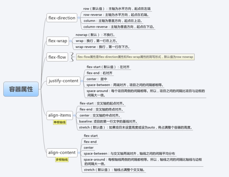 Flex container properties