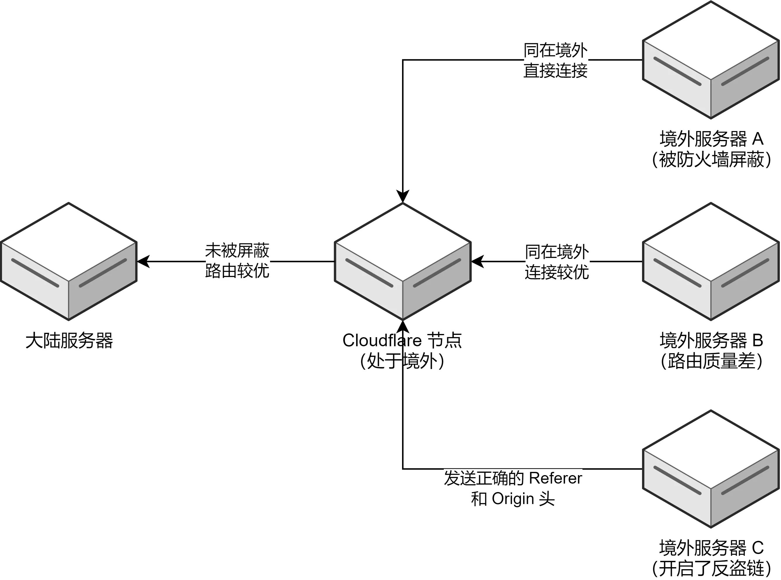 Reverse proxy architecture with Cloudflare Workers Reverse proxy architecture with Cloudflare Workers