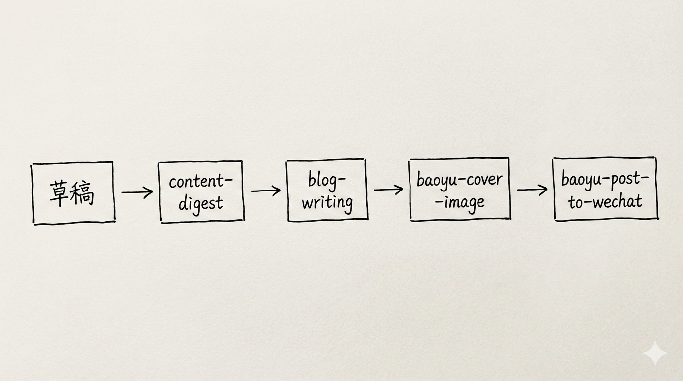 Blog publishing automation pipeline