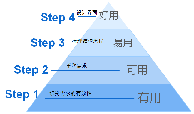 Product design steps